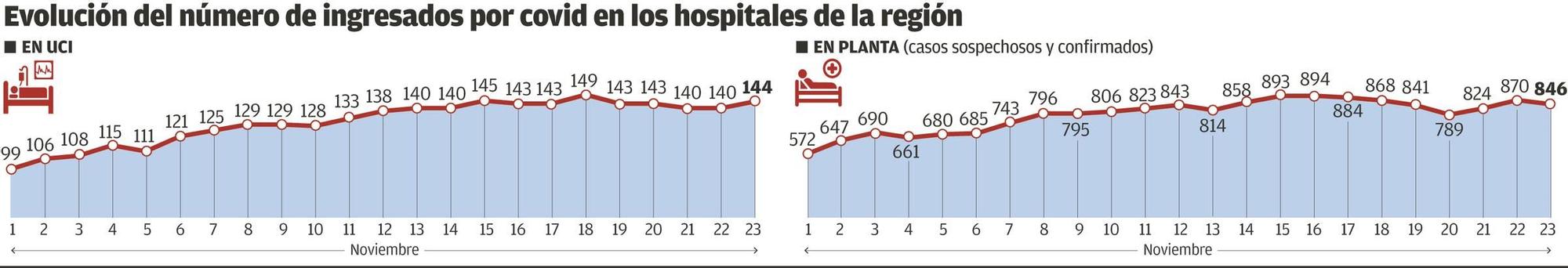 Evolución del número de ingresados por covid en hospitales asturianos.