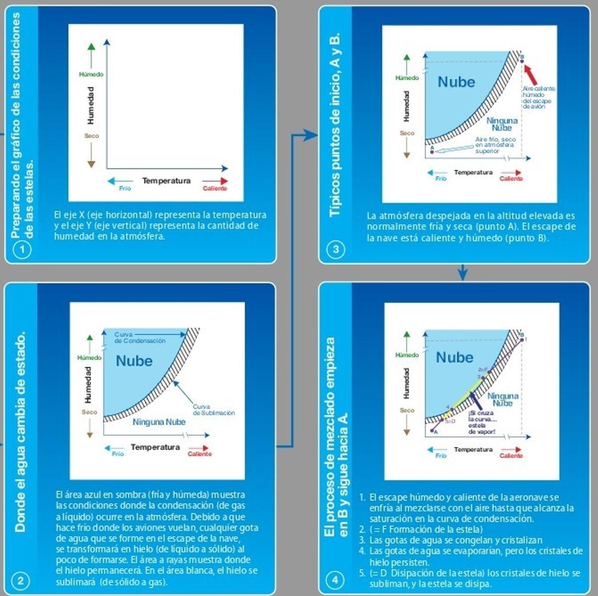Proceso de formación de las estelas de condensación.