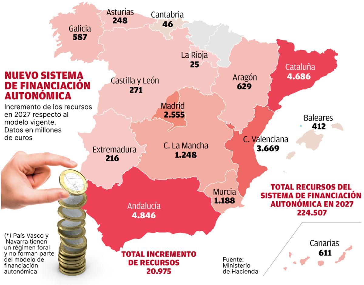 Nuevo sistema de financiación autonomica en España