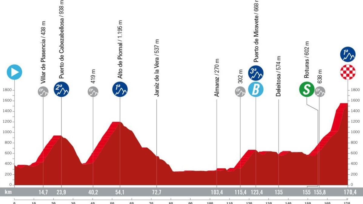 Etapa 4 de La Vuelta a España 2024: recorrido, perfil y horario de hoy