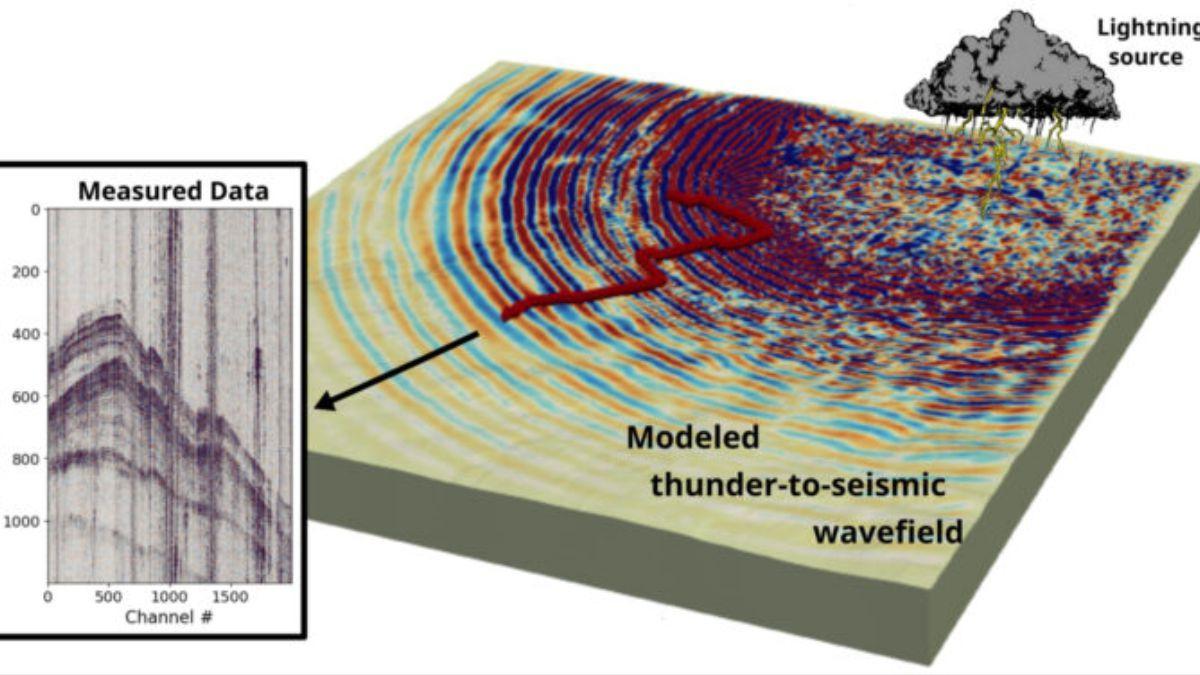 Ilustración esquemática del modelado y observaciones del campo de ondas de trueno a sísmico.
