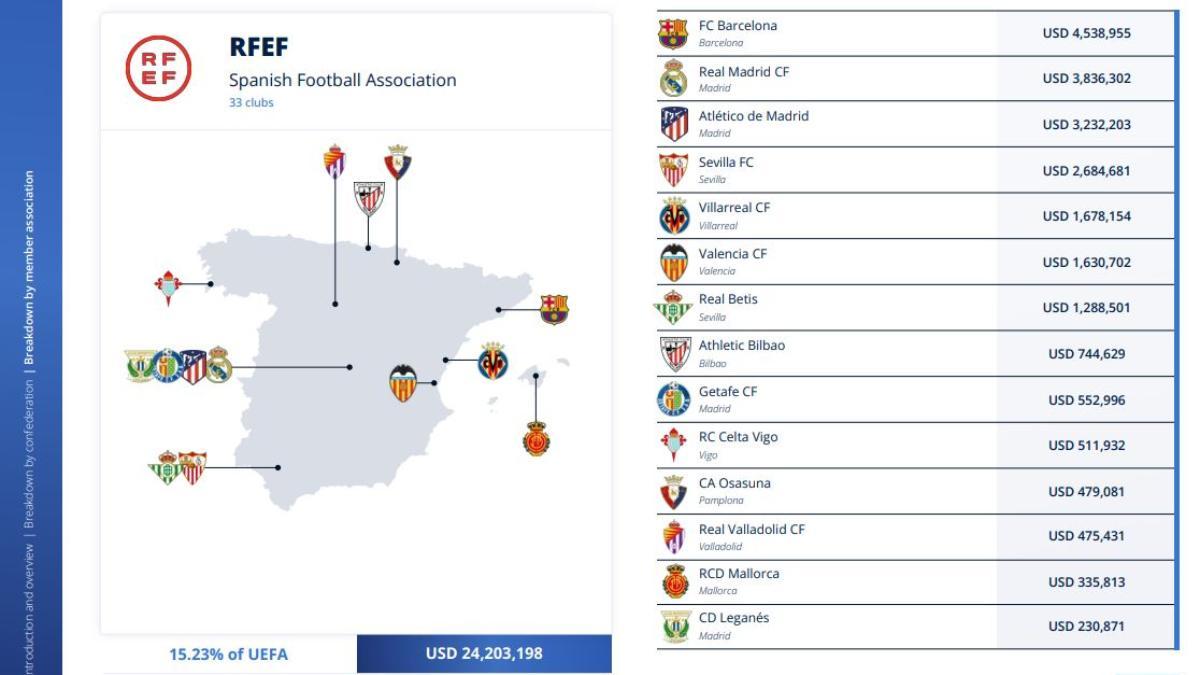 La FIFA reparte más millones a Barça que a Madrid