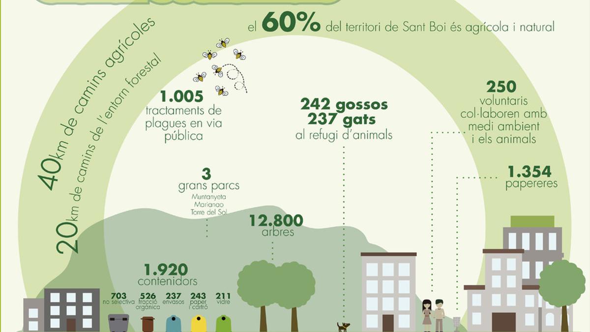 Infografia sostenibilidad Sant Boi