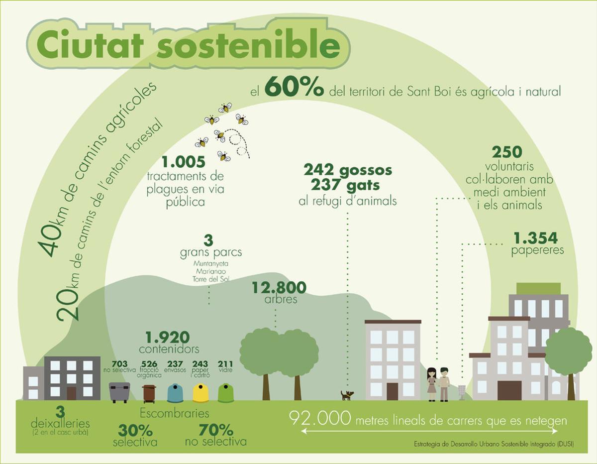 Infografia del pla de sostenibilitat Sant Boi del Llobregat