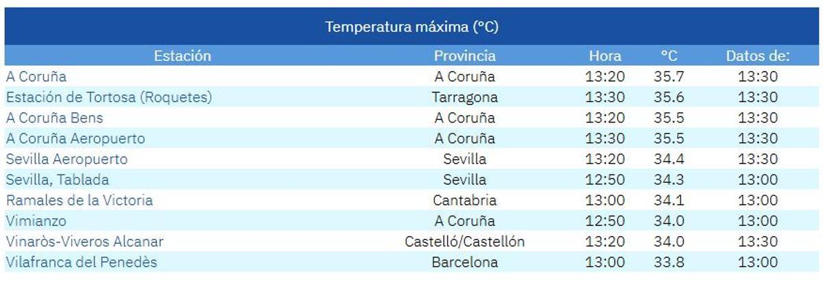 Temperaturas más altas de españa a las 13.30 horas.