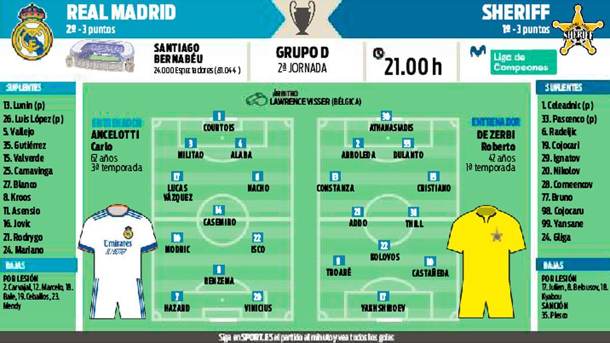 El Real Madrid recibe en el Santiago Bernabéu al Sheriff