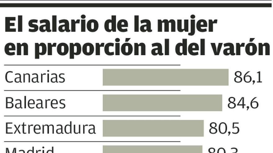 La brecha no remite: las mujeres ganan el 29% menos que los varones