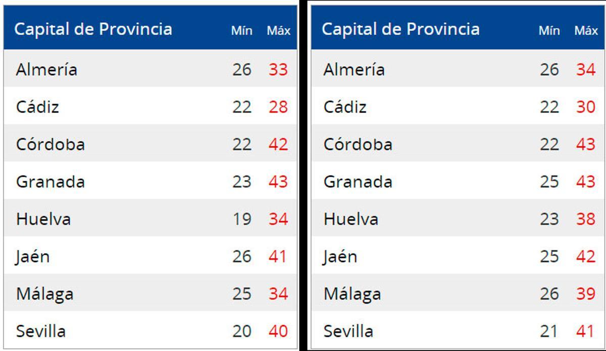 Temperaturas el jueves (izda.) y viernes (dcha.) en Andalucía.