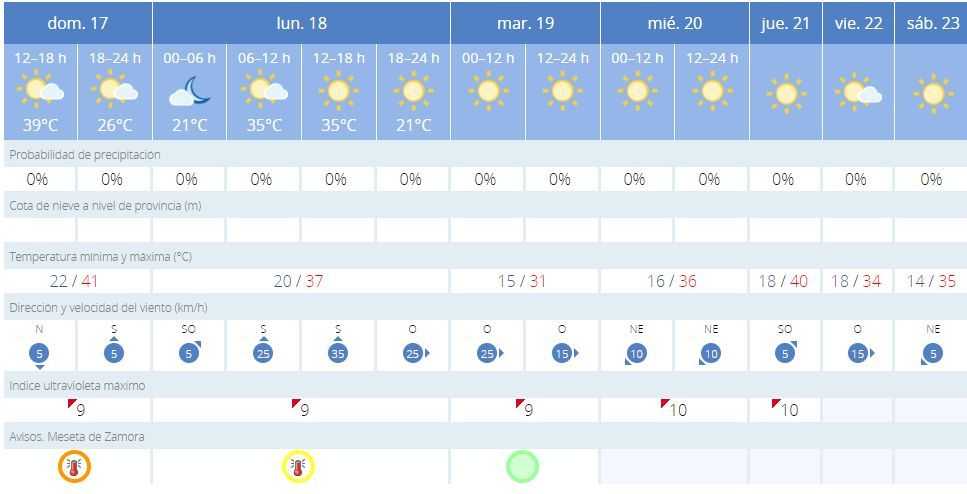 Previsión meteorológica Aemet