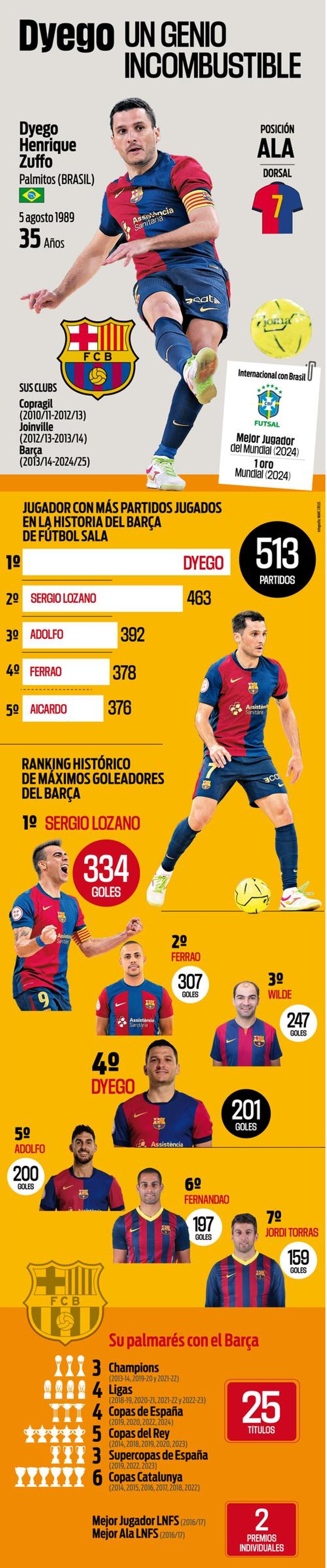 Dyego, genio incombustible con el Barça