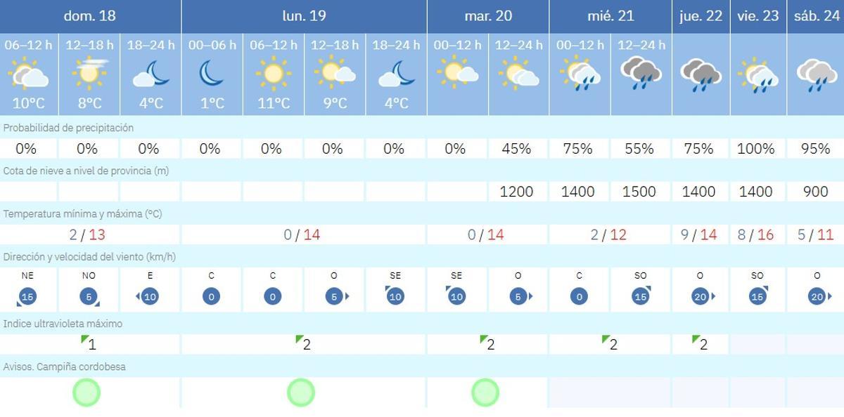El tiempo en Córdoba.