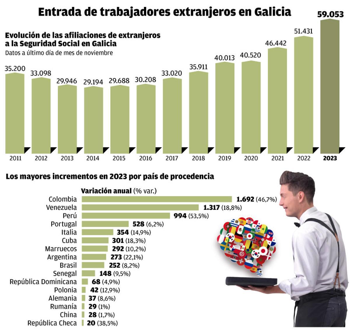 trabajadores extranjeros en Galicia W