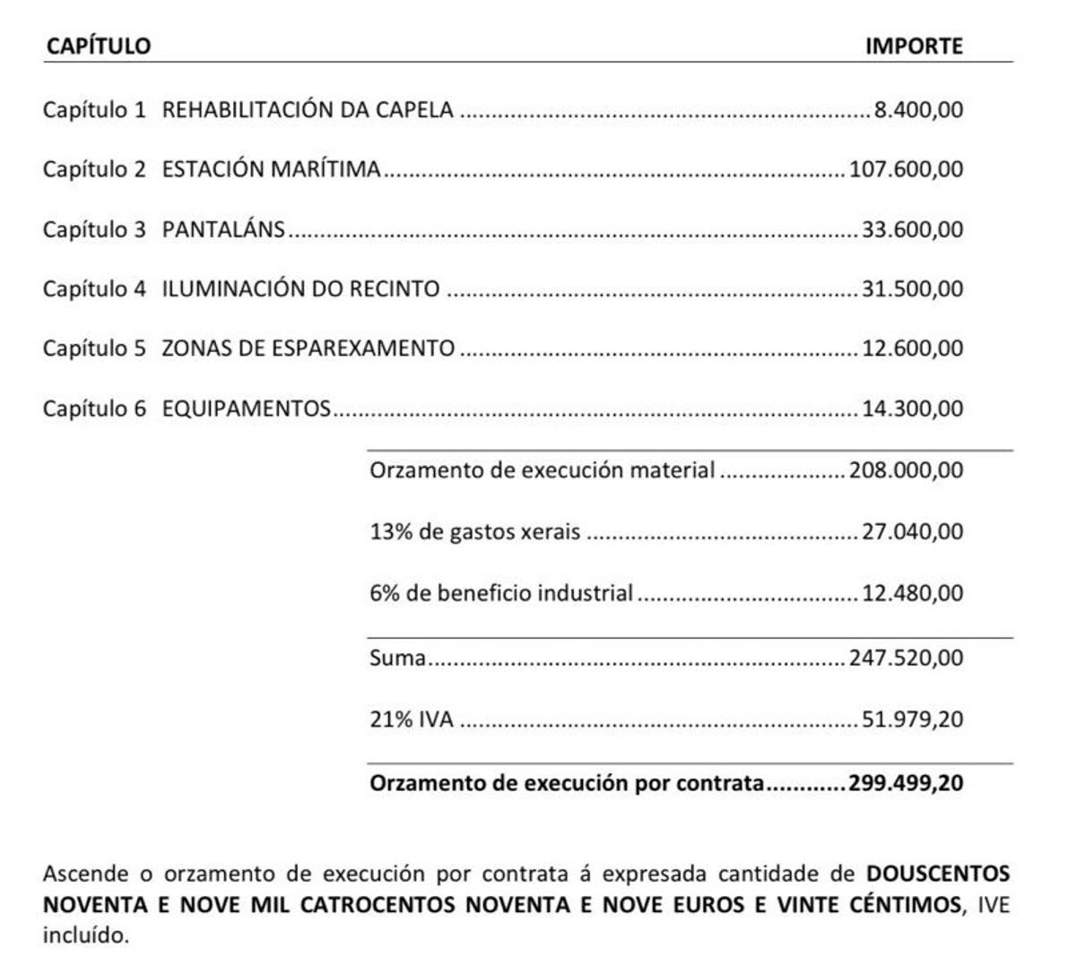 Desglose económico del proyecto.