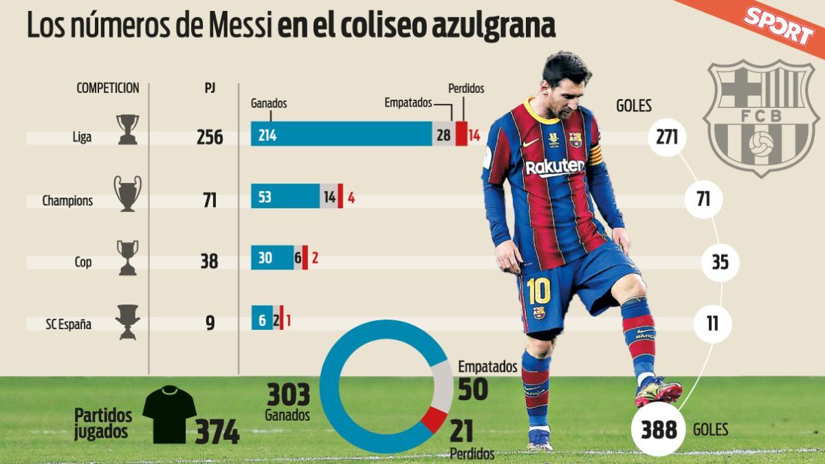Los números de Messi en el Camp Nou