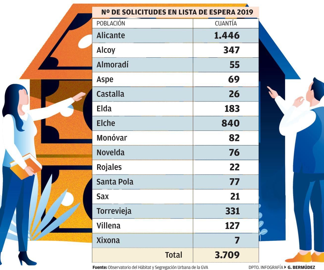 Solicitudes en lista de espera en 2019.