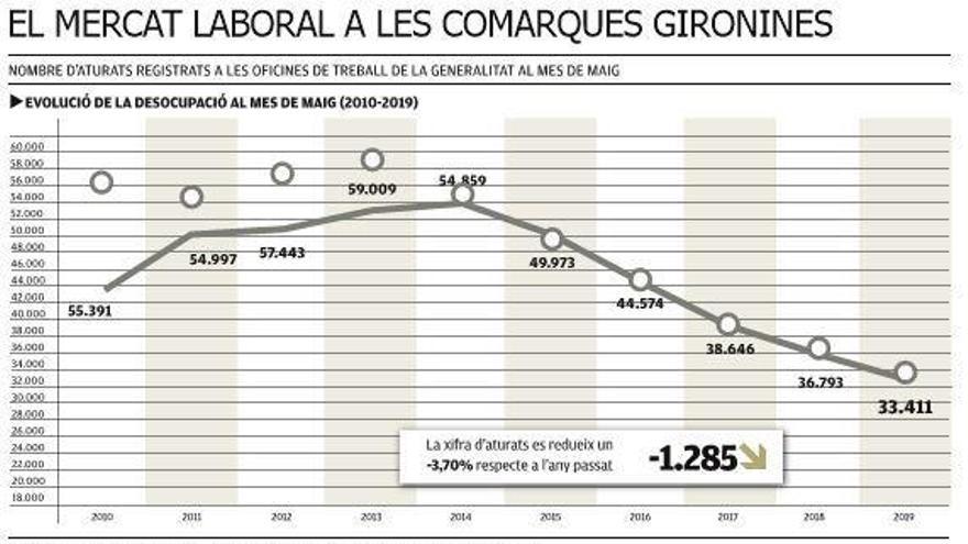 Dades de les comarques gironines.