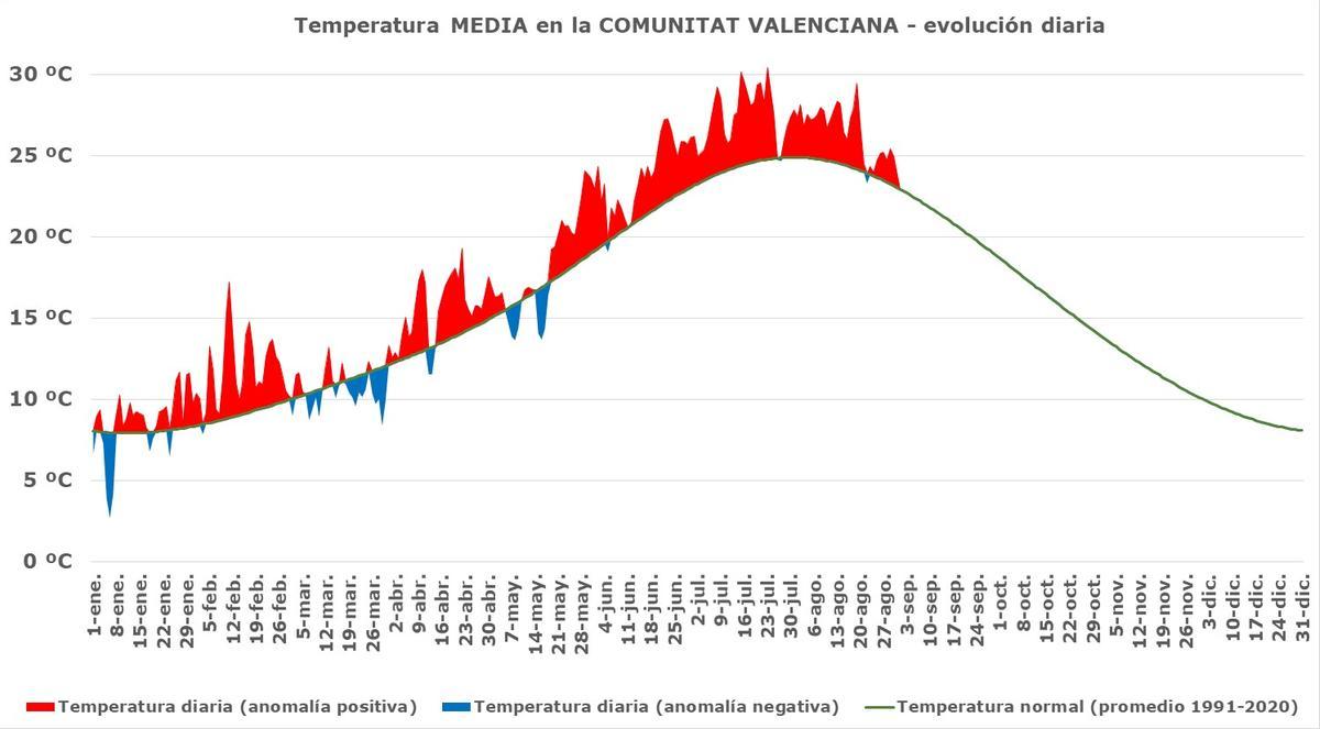 Temperaturas medias en la Comunitat Valenciana