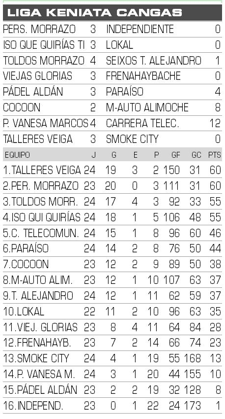 Resultados y clasificación de la Liga Kenyata de Cangas.