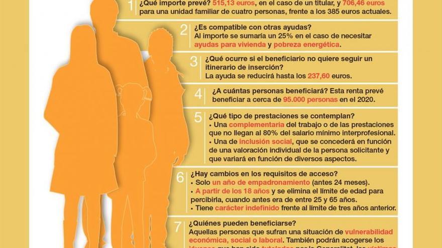 La nueva renta de inclusión arrancará con 5.000 personas destinatarias en Castellón