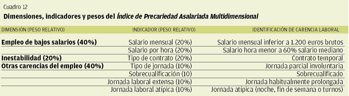 CUADRO 12 | Dimensiones, indicadores y pesos del Índice de Precariedad Asalariada Multidimensional