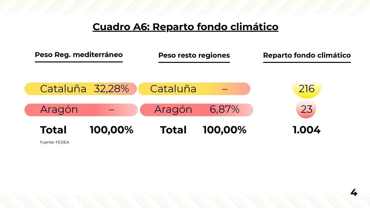 Otro de los gráficos sobre el reparto de fondo climático.