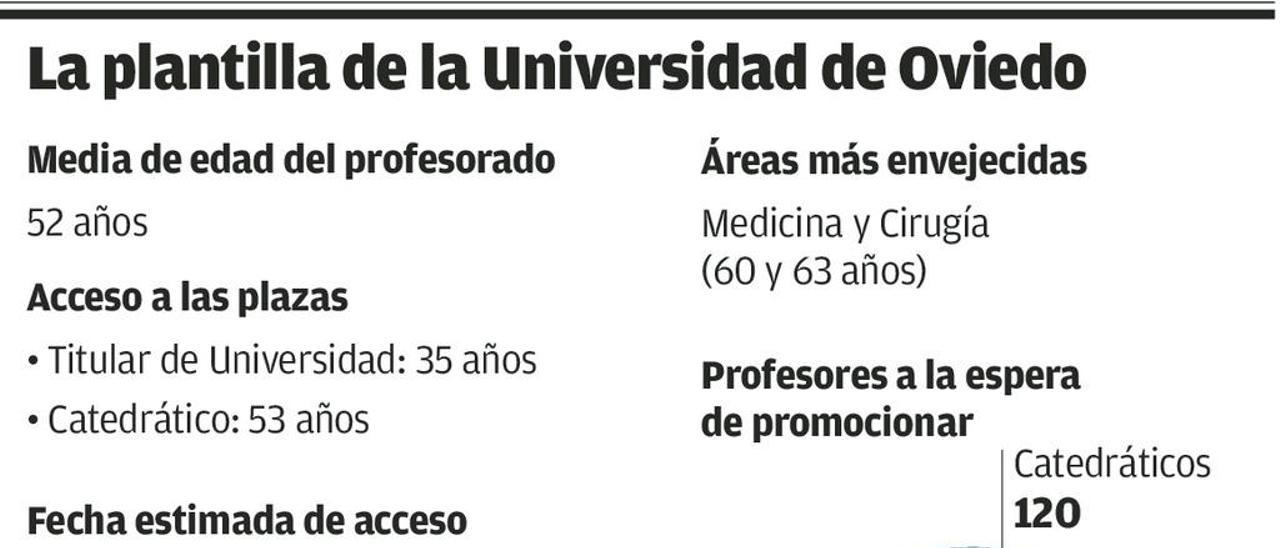 Más de 200 docentes universitarios no podrán acceder antes de dos años a su plaza