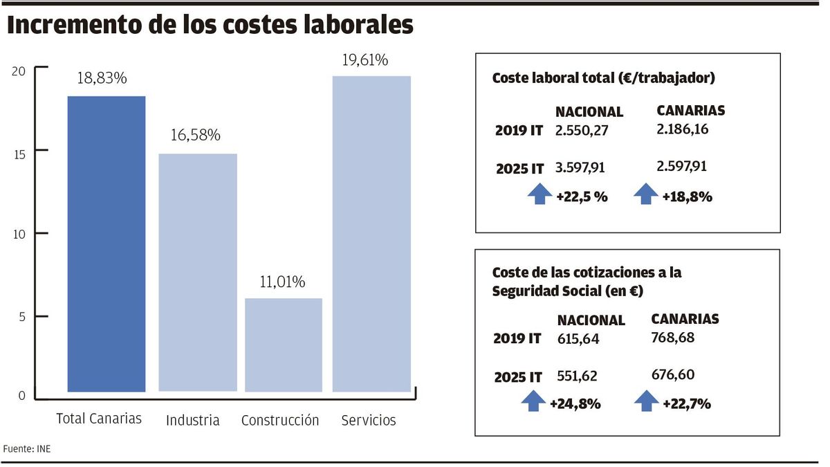 Gráfica del incremento de los costes laborales.