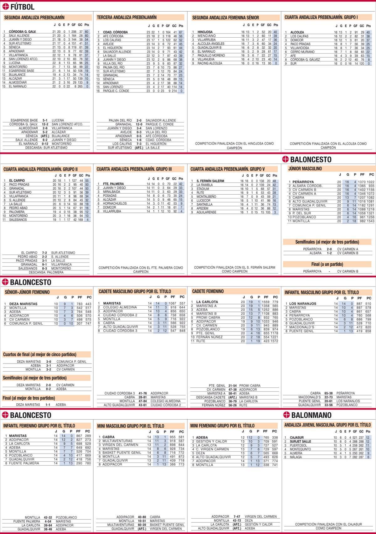 Las clasificaciones de la jornada en el deporte base