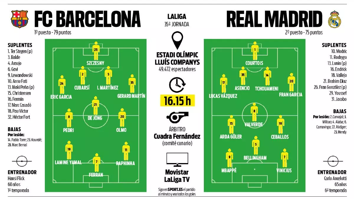 El Barça, sin Lewandowski para pelear el clásico que vale la Liga