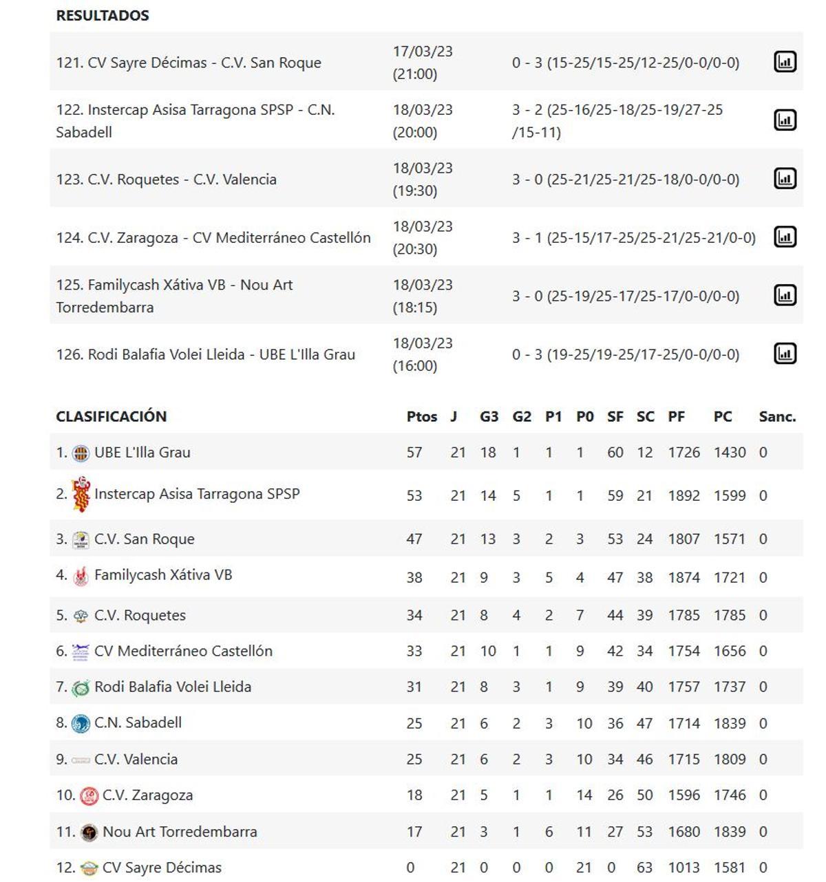 Resultados y clasificación del Grupo C de la Superliga 2 Masculina.