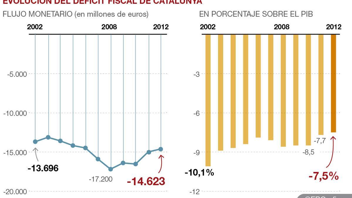 deficitfiscalcatalunya