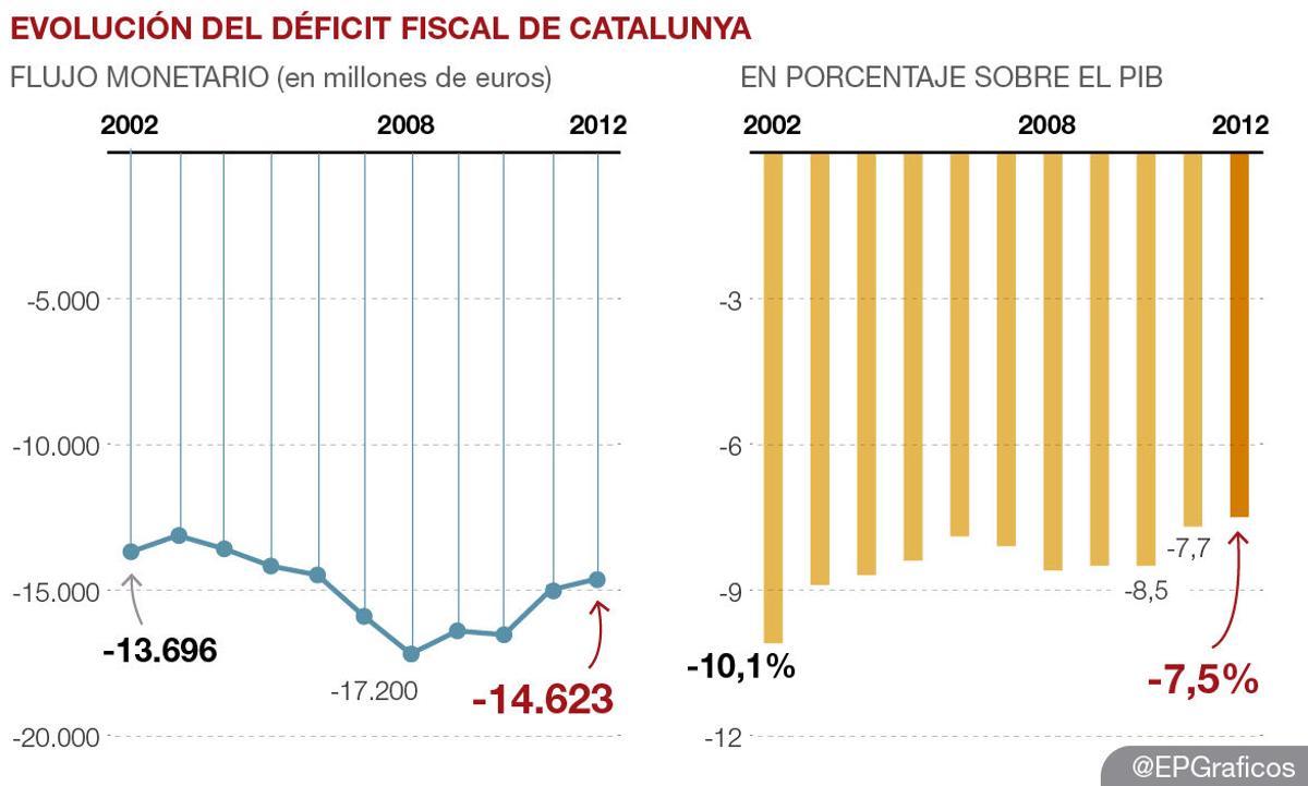 La Generalitat sitúa en el 7,5% del PIB el déficit fiscal de Catalunya ...