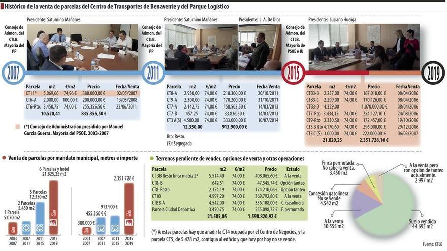 El suelo del CTLB, a punto de agotarse