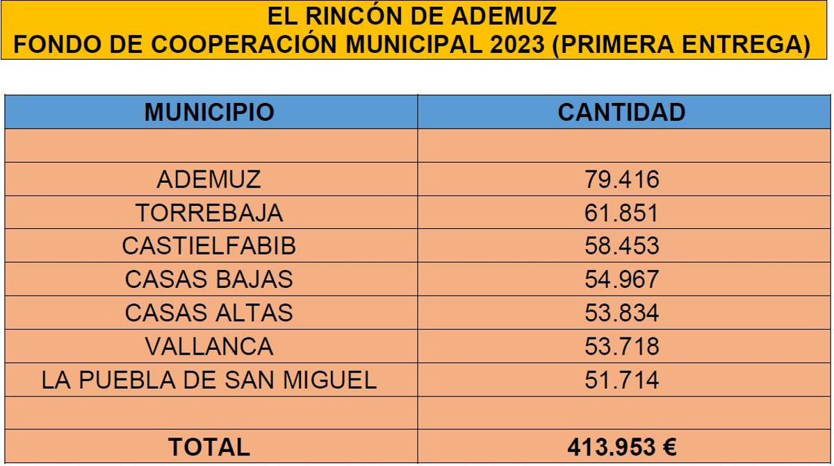 Reparto de fondos entre los siete pueblos del Rincón de Ademuz