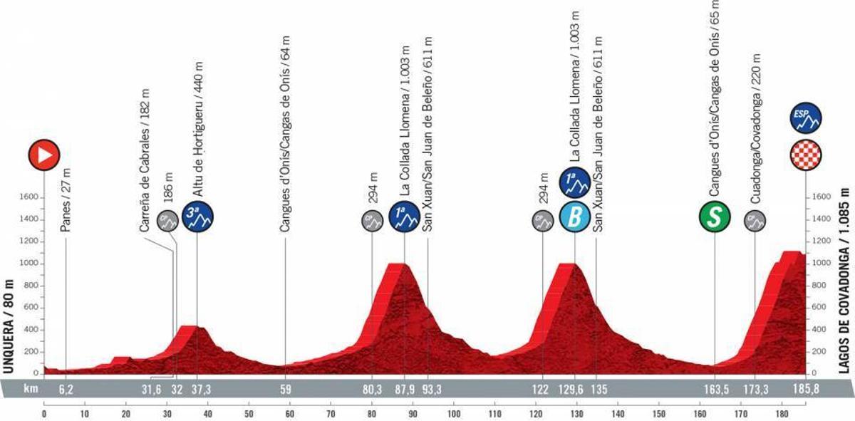 Perfil y recorrido de la etapa 17 de La Vuelta a España