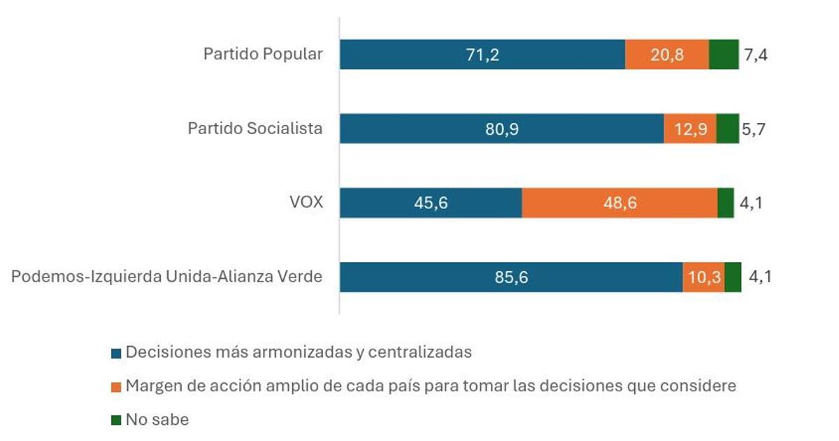Posición relativa a la integración europea según recuerdo de voto en las últimas elecciones autonómicas.