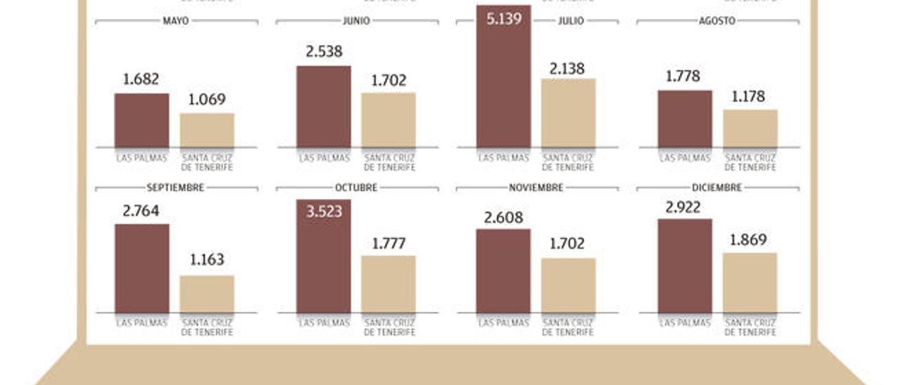 Las matriculaciones de vehículos en el Archipiélago se duplican en tres años