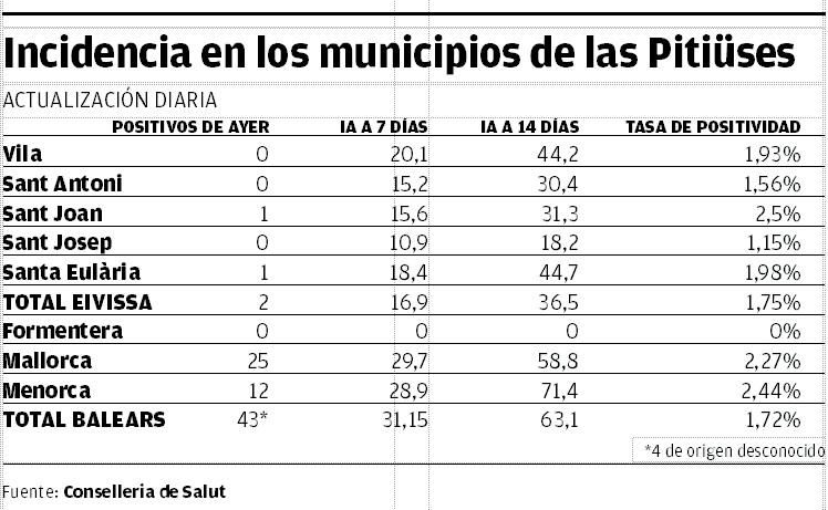 Incidencia en los municipios de las islas.