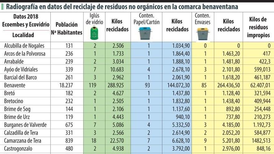 Radiografía en datos del reciclaje de residuos no orgánicas en la comarca de Benavente.