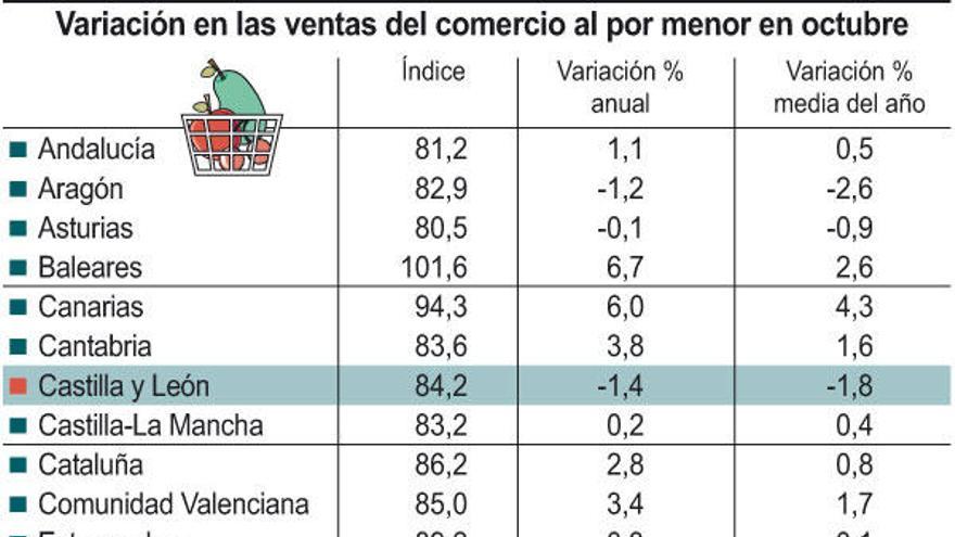 Variación en las ventas del comercio al por menor en octubre