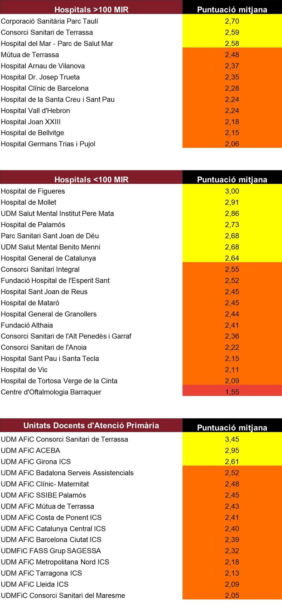 Els millors hospitals catalans per fer el MIR