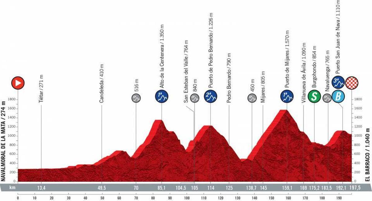 Perfil y recorrido de la etapa 15 de La Vuelta a España