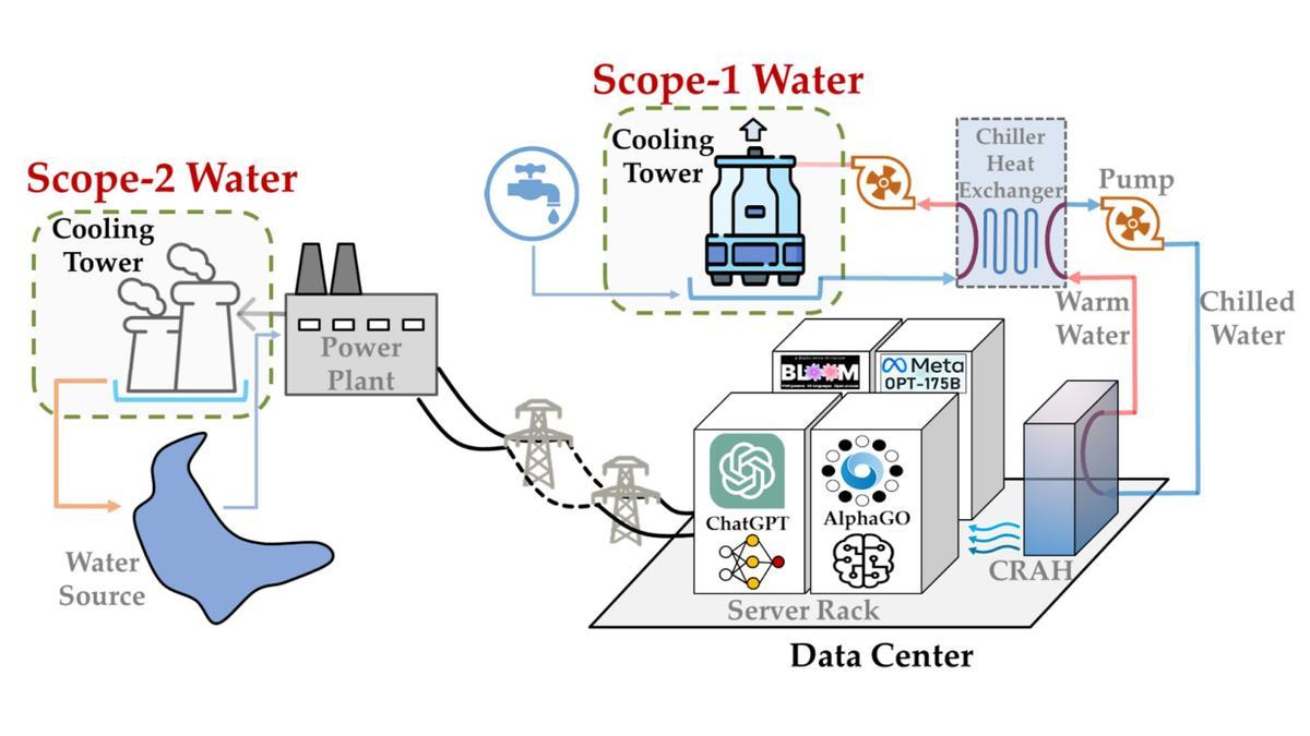 Un ejemplo del uso de agua por los centros de bases de datos