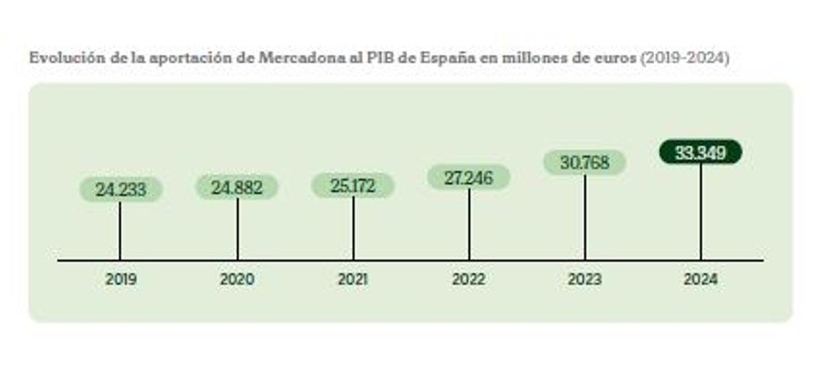 Evolución del PIB que aporta Mercadona en España.