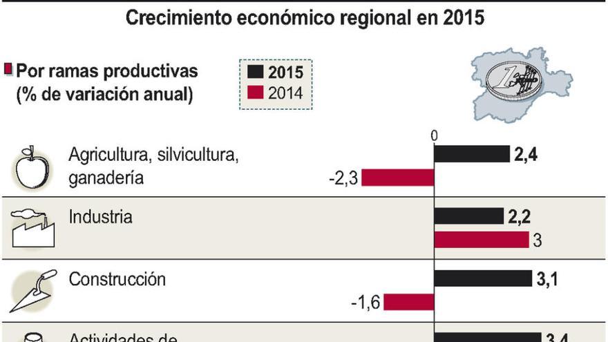 La economía crece un 3,1% gracias al consumo de los hogares y la inversión