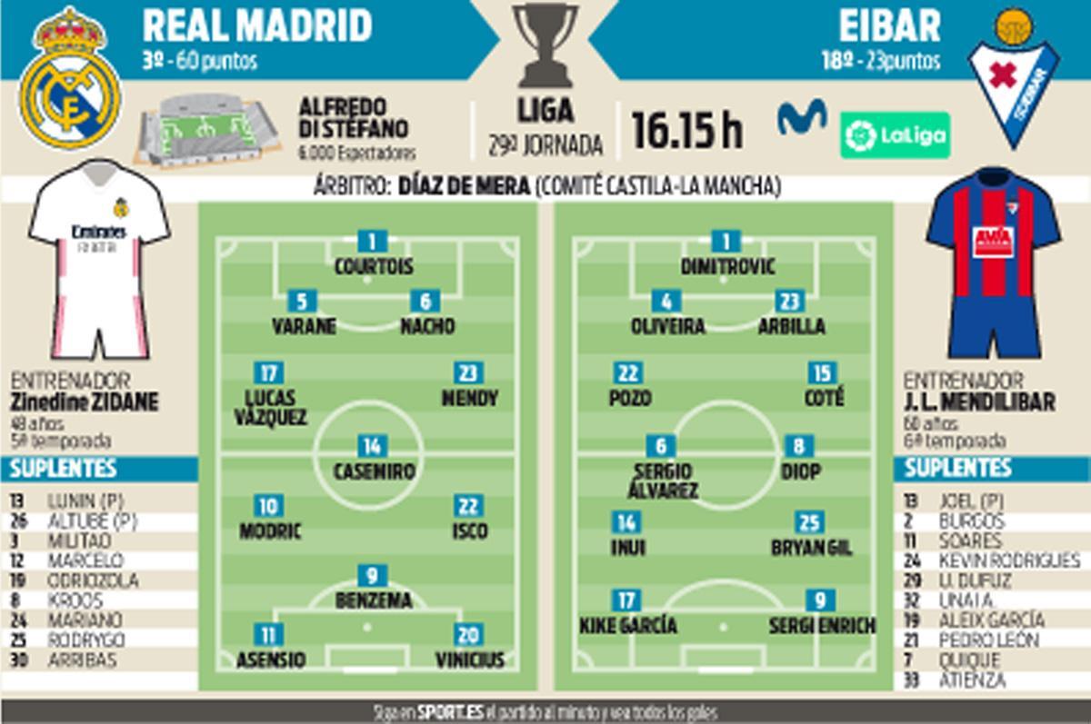 Previa del Real Madrid-Eibar de La Liga 2020/21