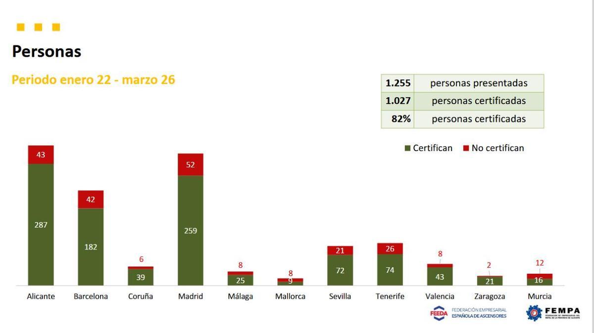 Estadísticas de la formación como técnico de conservación de ascensores.