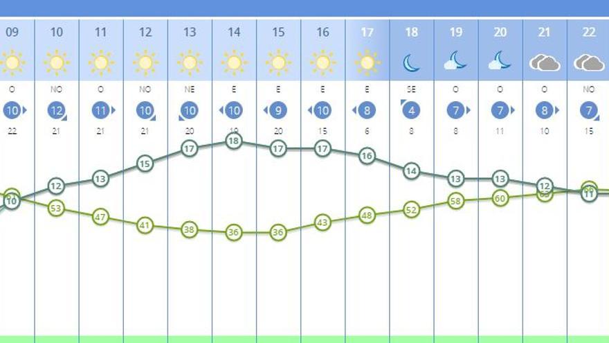 El tiempo en Valencia para el martes