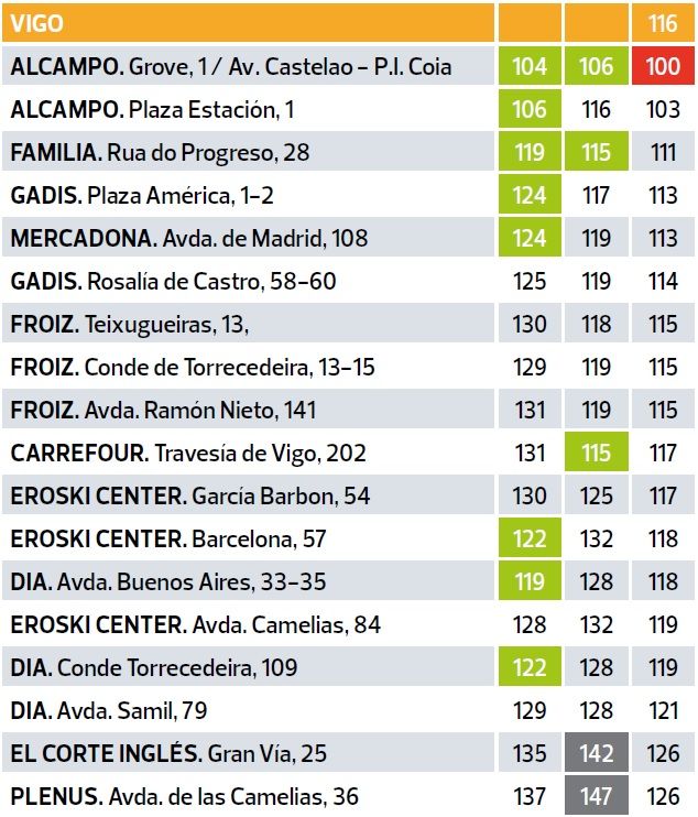 La lista de los supermercados más caros y más baratos, según la OCU