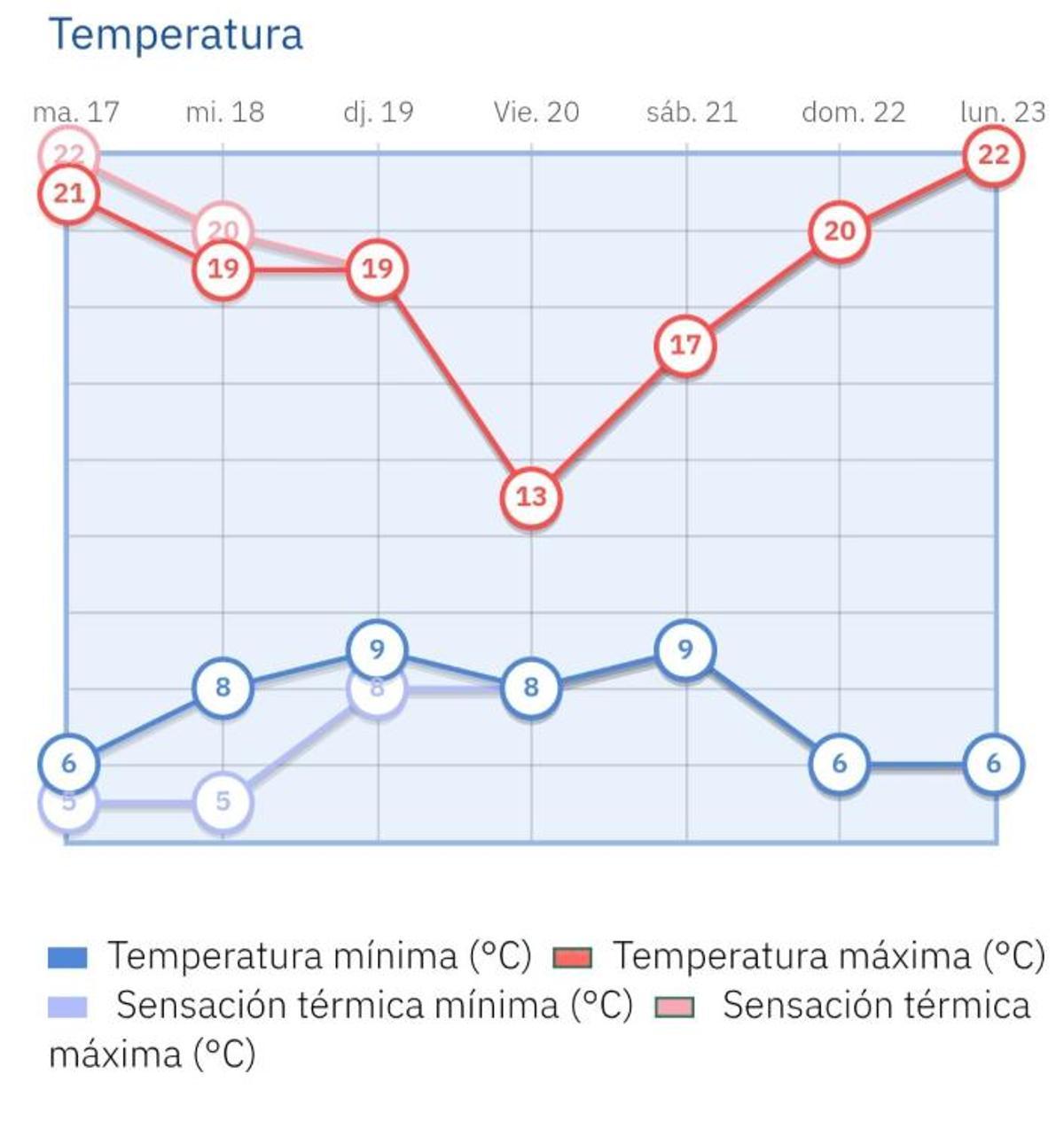Este es el pronóstico de la Aemet para la capital en la próxima semana.